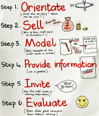 A colorful poster outlining six steps for a teaching process: 1. Orientate, 2. Sell, 3. Model, 4. Provide information, 5. Invite, 6. Evaluate. Each step includes a brief description of its purpose.